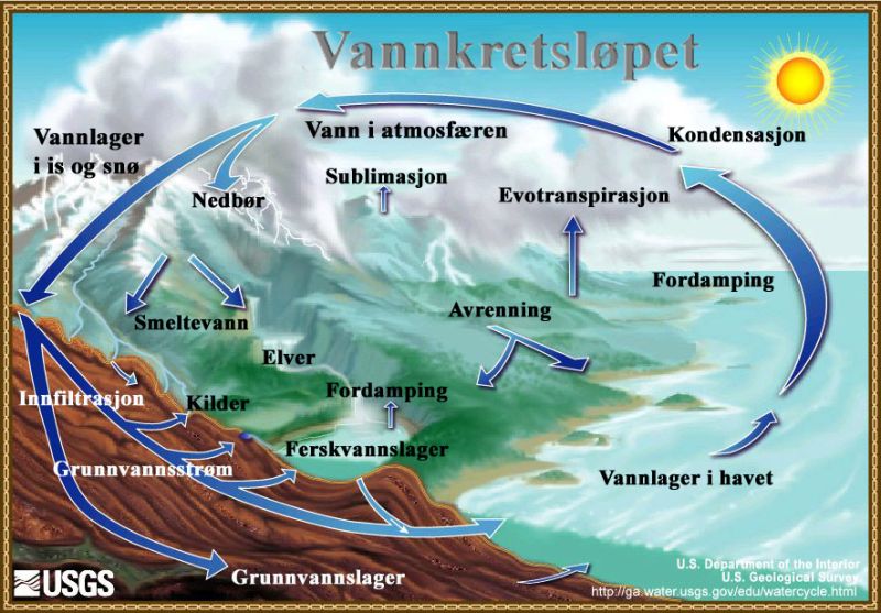 Fil:Vannkretsløpet.jpg