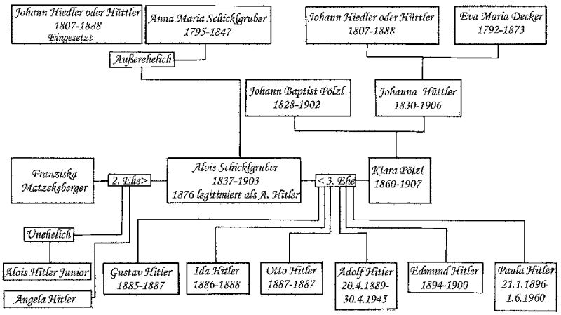 Fil:Stammbaum Adolf Hitler 3.png