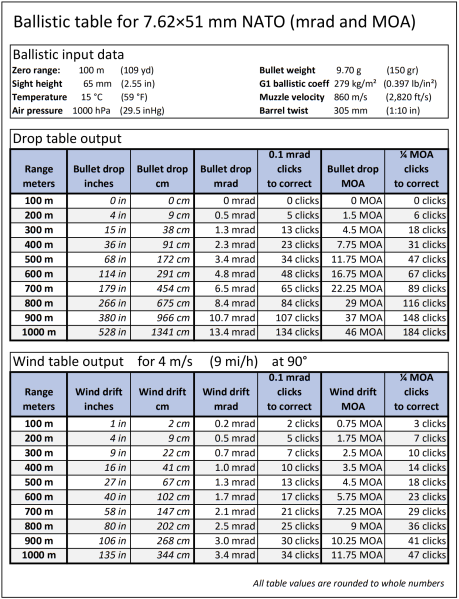 Fil:Ballistic table for 7.62x51 mm NATO (mrad and moa).png