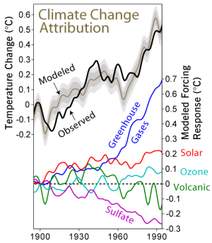 Climate Change Attribution.png