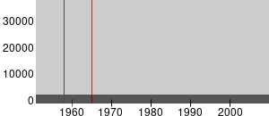 Fil:Befolkningsutvikling kommune 1106.svg