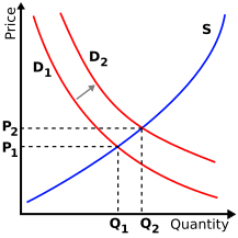 Fil:Supply-demand-right-shift-demand.svg